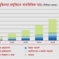 এশিয়া প্রশান্ত মহাসাগরীয় অঞ্চলে কৃত্রিম বুদ্ধিমত্তা ব্যয় ৫৫০ কোটি ডলারে পৌঁছবে