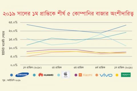 অ্যাপলের বাজার অংশীদারিত্ব কমছেই